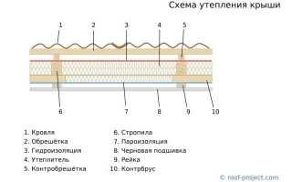 Утепление крыши снаружи