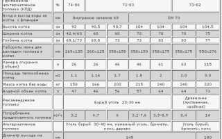 Инструкции на газовые напольные котлы dakon