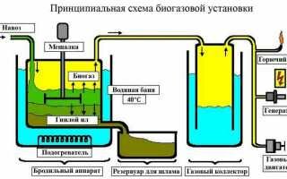 Биогазовая установка для частного дома