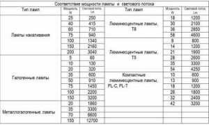 Как рассчитать количество точечных светильников на комнату? на каком расстоянии их устанавливать?