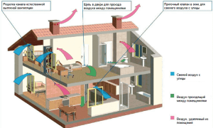 Как сделать вентиляцию в частном доме?
